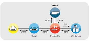 Radware DefensePro