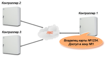 СКД Tempo Reale