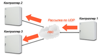 СКД Tempo Reale
