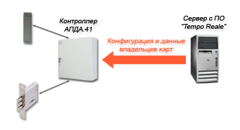 СКД Tempo Reale