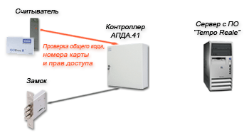 СКД Tempo Reale