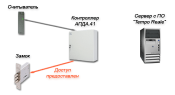 СКД Tempo Reale
