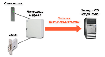 СКД Tempo Reale